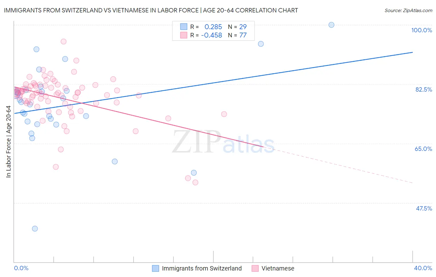 Immigrants from Switzerland vs Vietnamese In Labor Force | Age 20-64