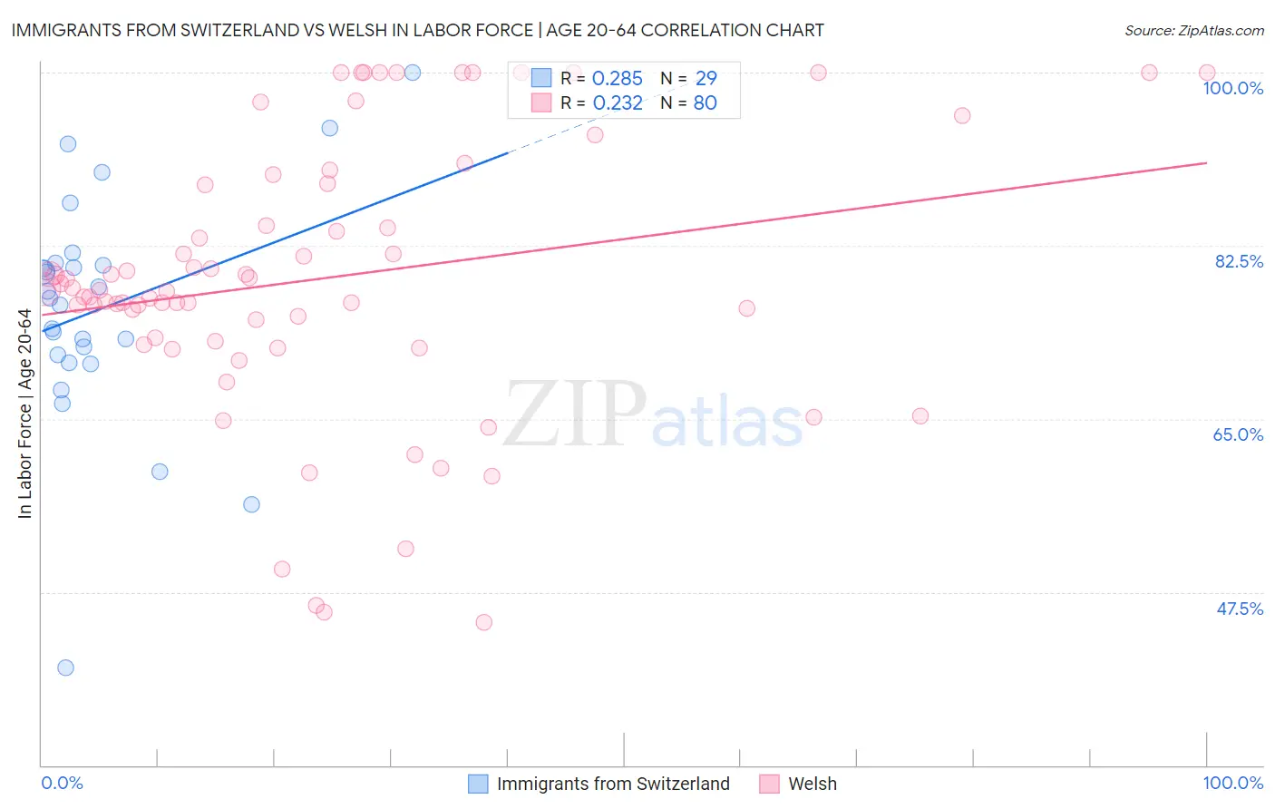 Immigrants from Switzerland vs Welsh In Labor Force | Age 20-64