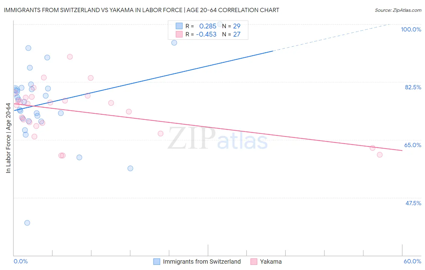 Immigrants from Switzerland vs Yakama In Labor Force | Age 20-64