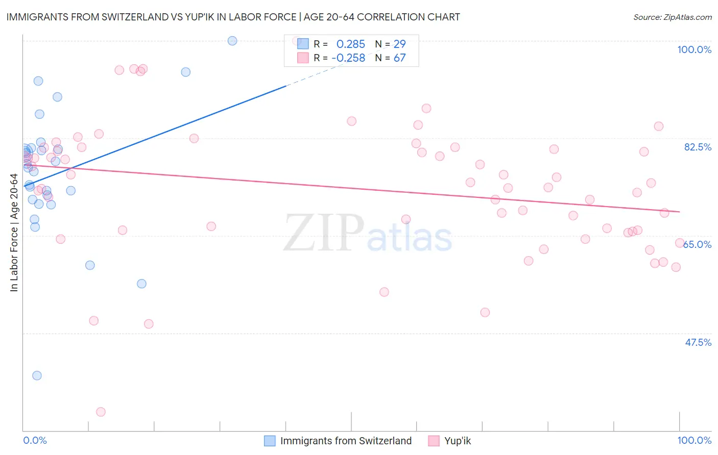 Immigrants from Switzerland vs Yup'ik In Labor Force | Age 20-64