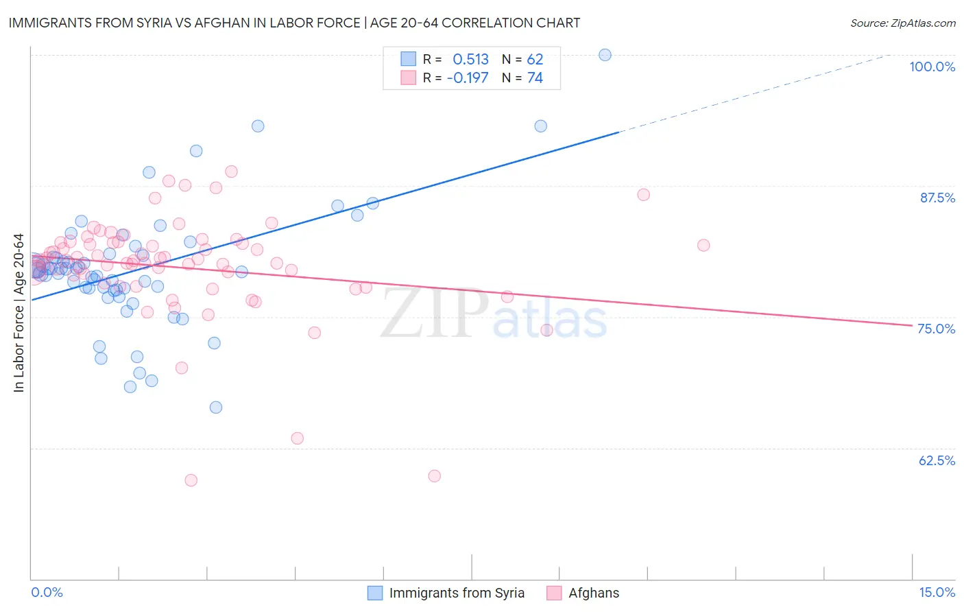 Immigrants from Syria vs Afghan In Labor Force | Age 20-64