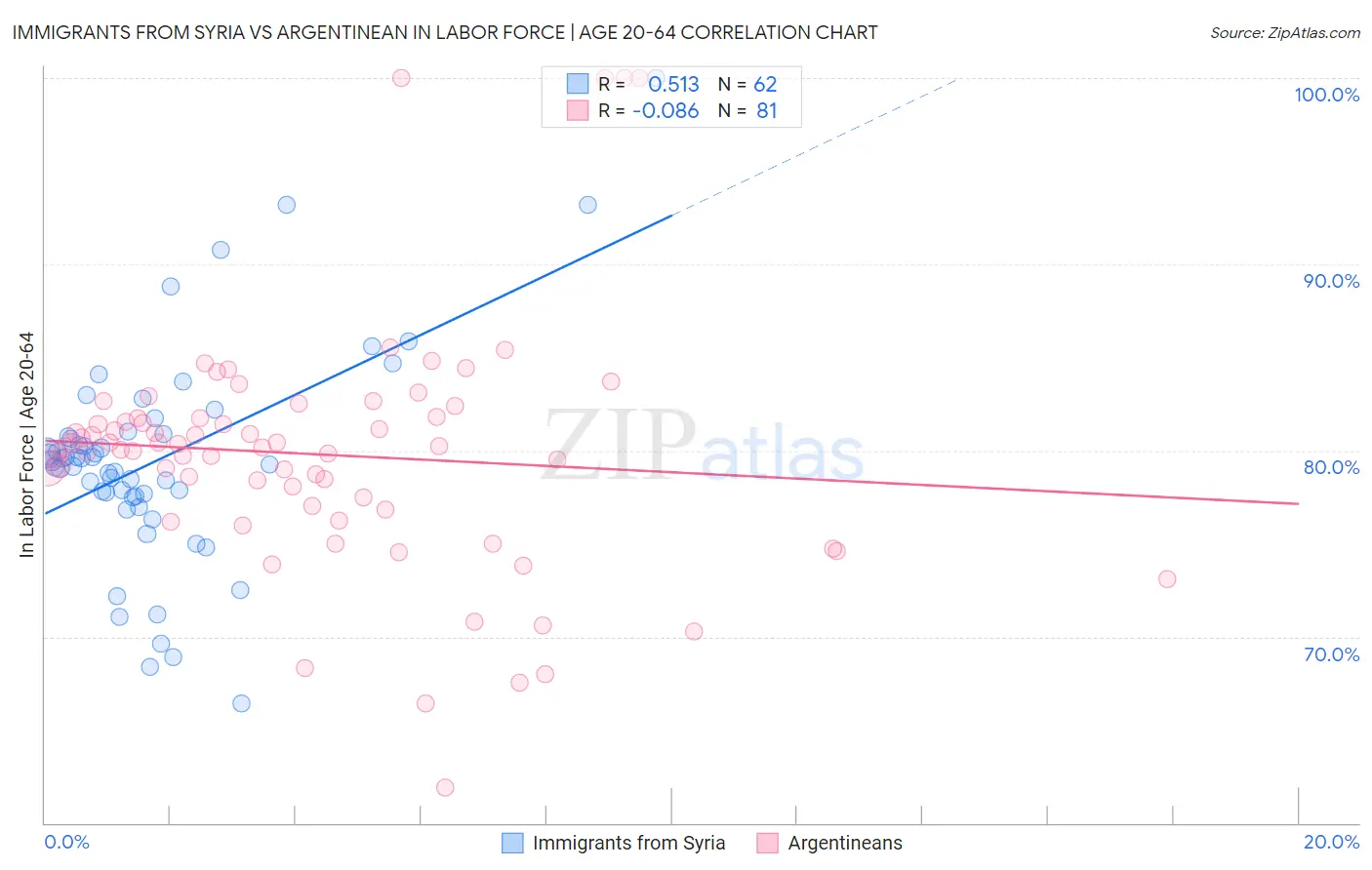 Immigrants from Syria vs Argentinean In Labor Force | Age 20-64