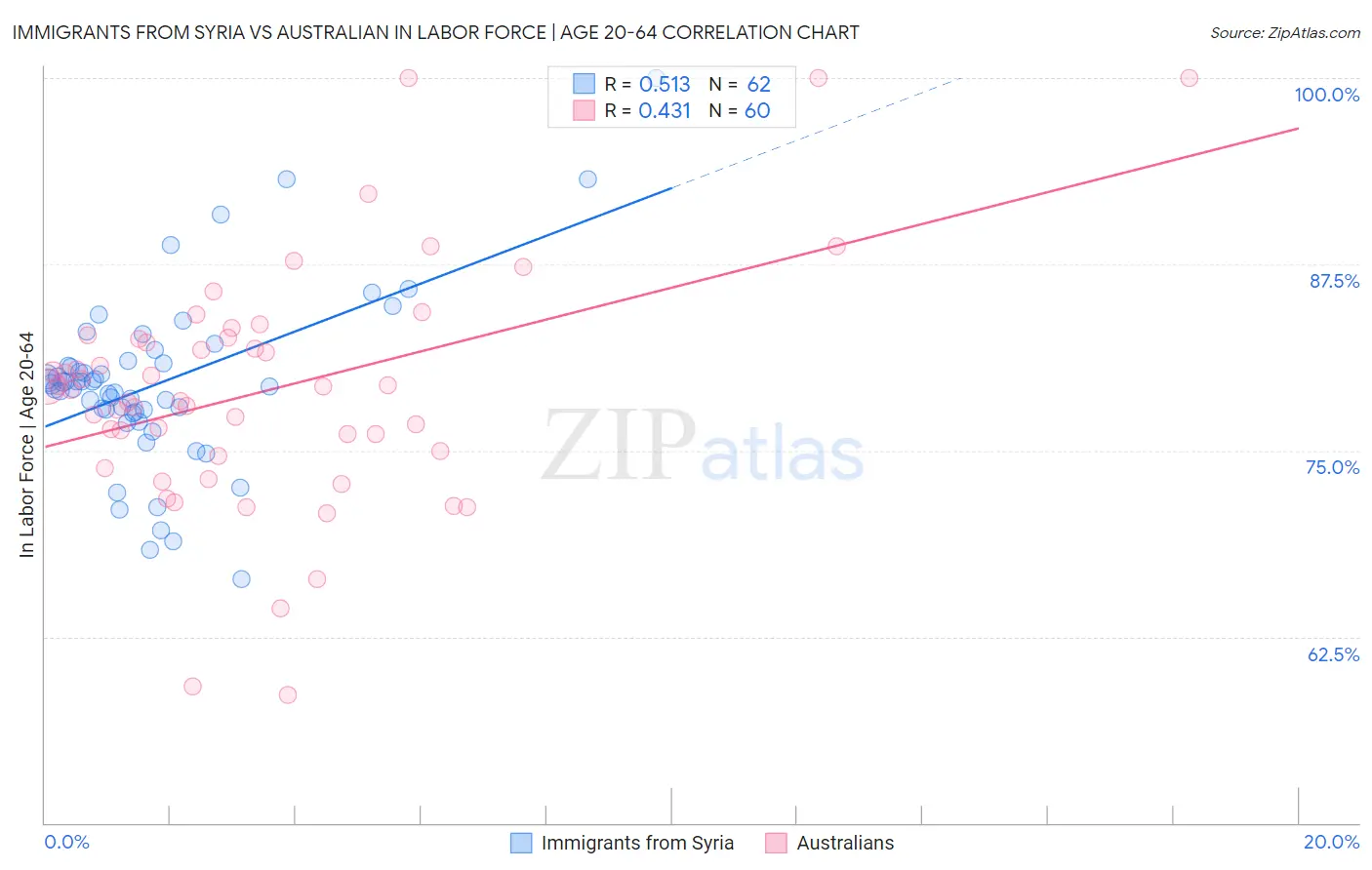 Immigrants from Syria vs Australian In Labor Force | Age 20-64