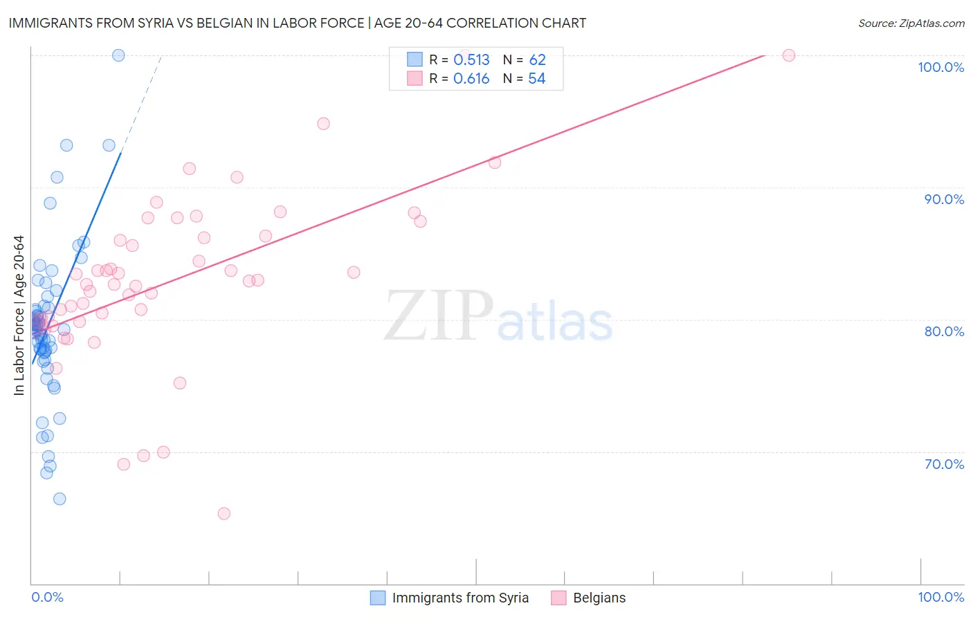 Immigrants from Syria vs Belgian In Labor Force | Age 20-64