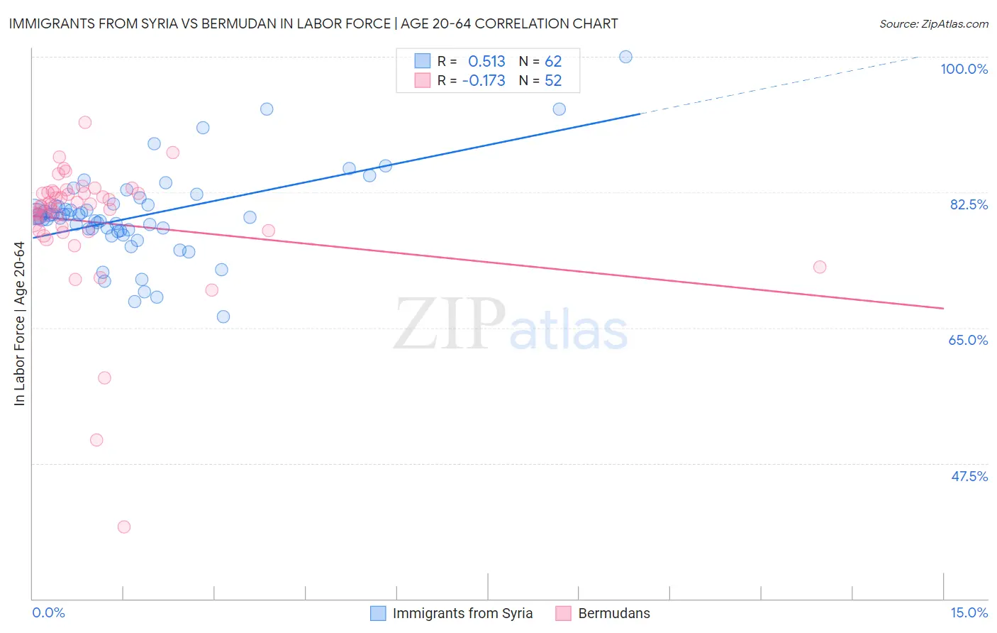 Immigrants from Syria vs Bermudan In Labor Force | Age 20-64
