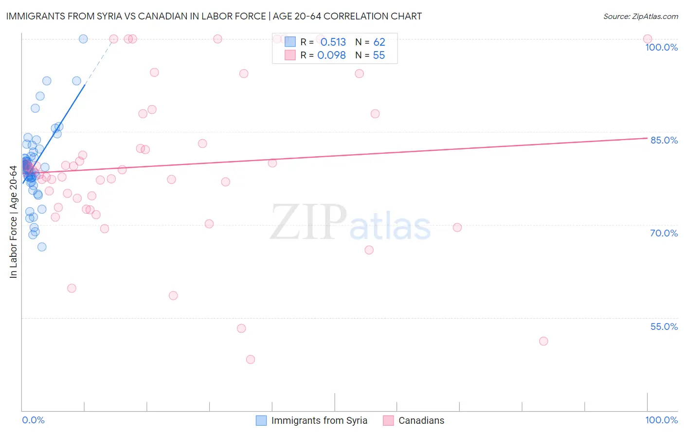 Immigrants from Syria vs Canadian In Labor Force | Age 20-64