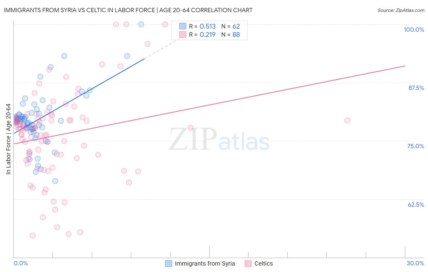 Immigrants from Syria vs Celtic In Labor Force | Age 20-64