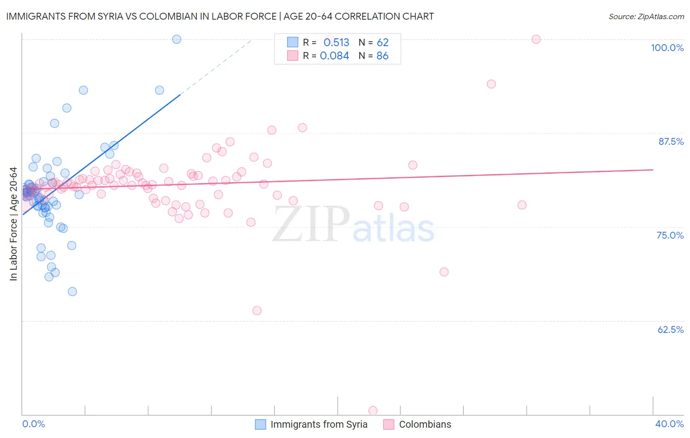 Immigrants from Syria vs Colombian In Labor Force | Age 20-64