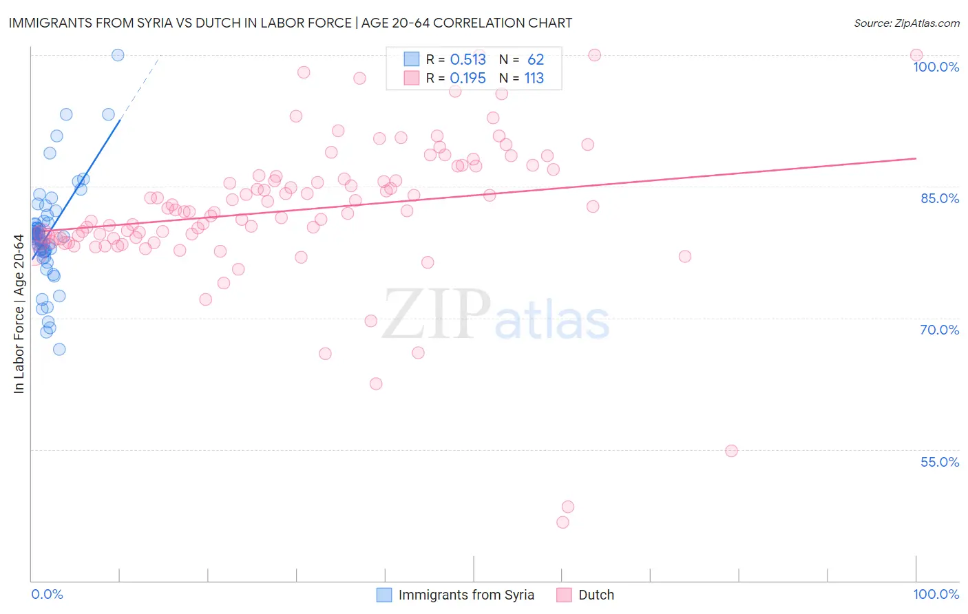 Immigrants from Syria vs Dutch In Labor Force | Age 20-64