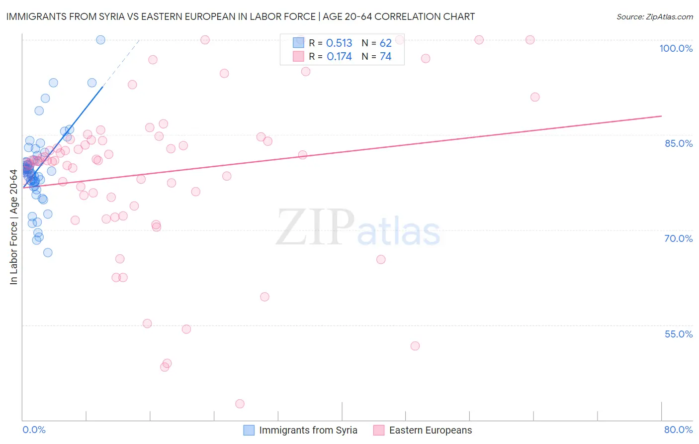 Immigrants from Syria vs Eastern European In Labor Force | Age 20-64