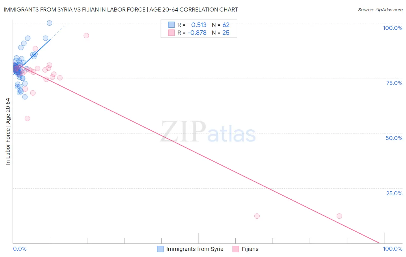 Immigrants from Syria vs Fijian In Labor Force | Age 20-64