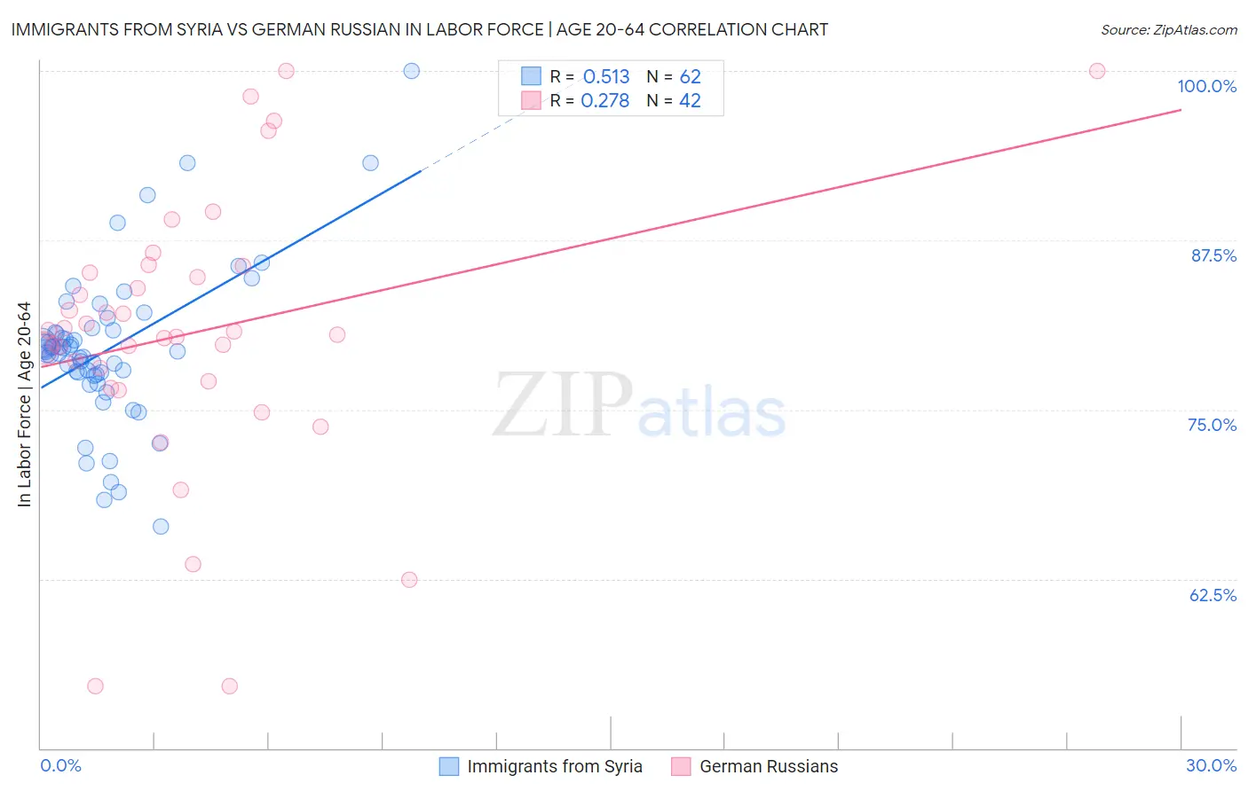 Immigrants from Syria vs German Russian In Labor Force | Age 20-64