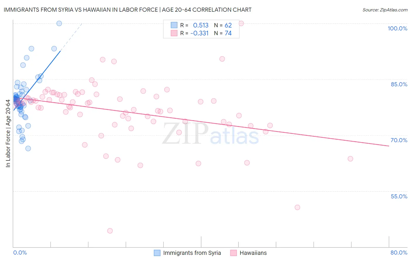 Immigrants from Syria vs Hawaiian In Labor Force | Age 20-64