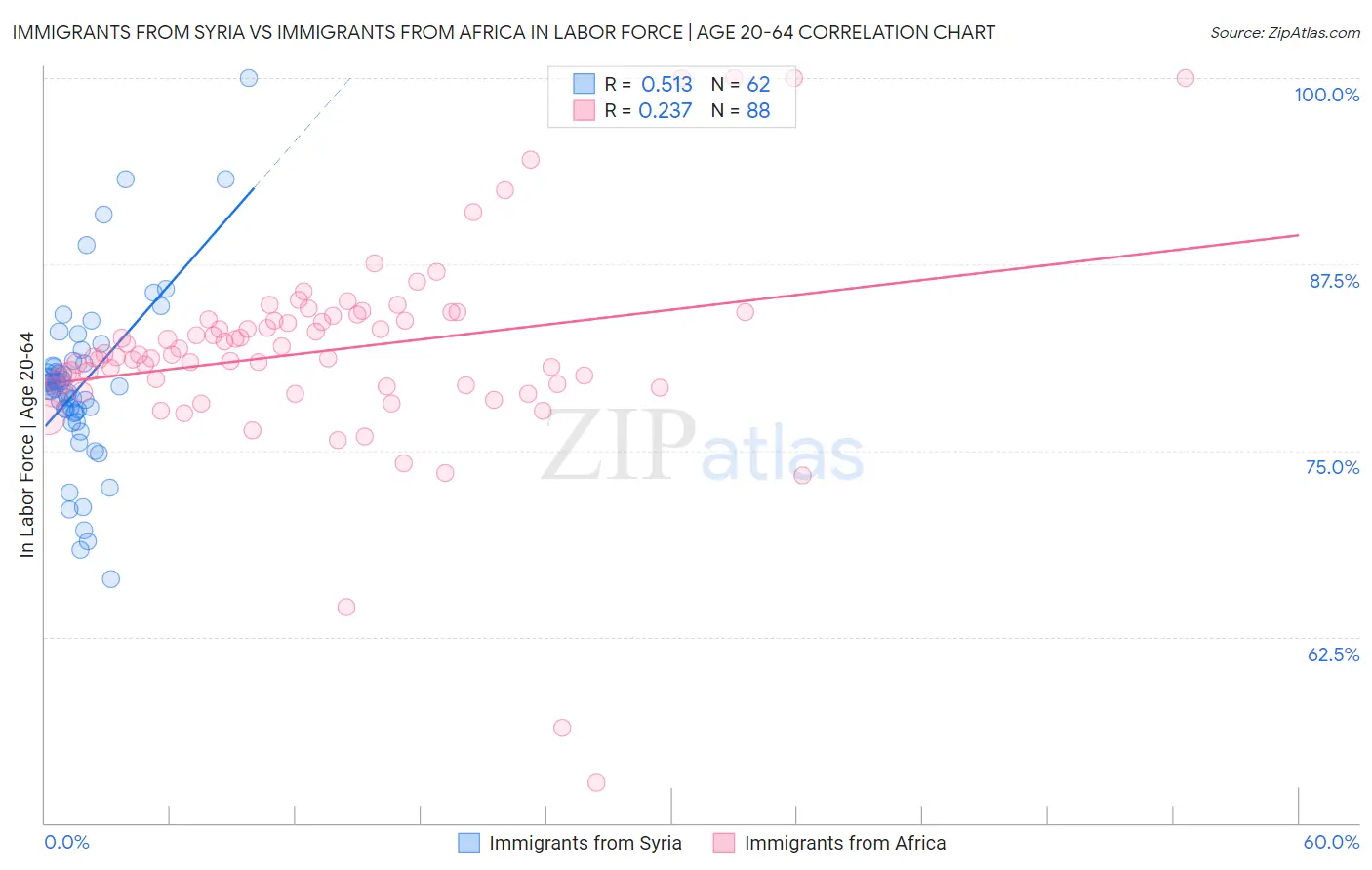 Immigrants from Syria vs Immigrants from Africa In Labor Force | Age 20-64