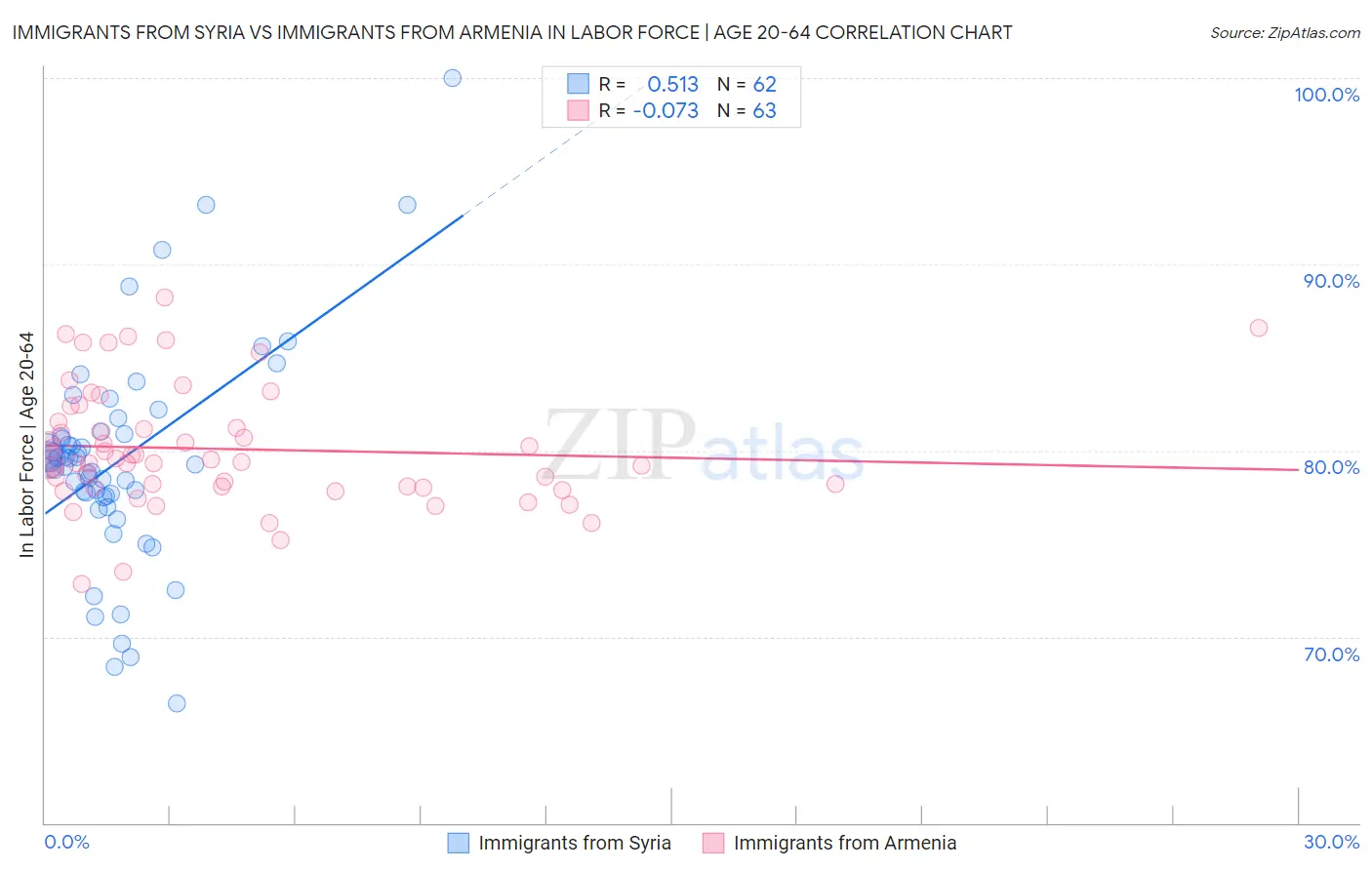 Immigrants from Syria vs Immigrants from Armenia In Labor Force | Age 20-64