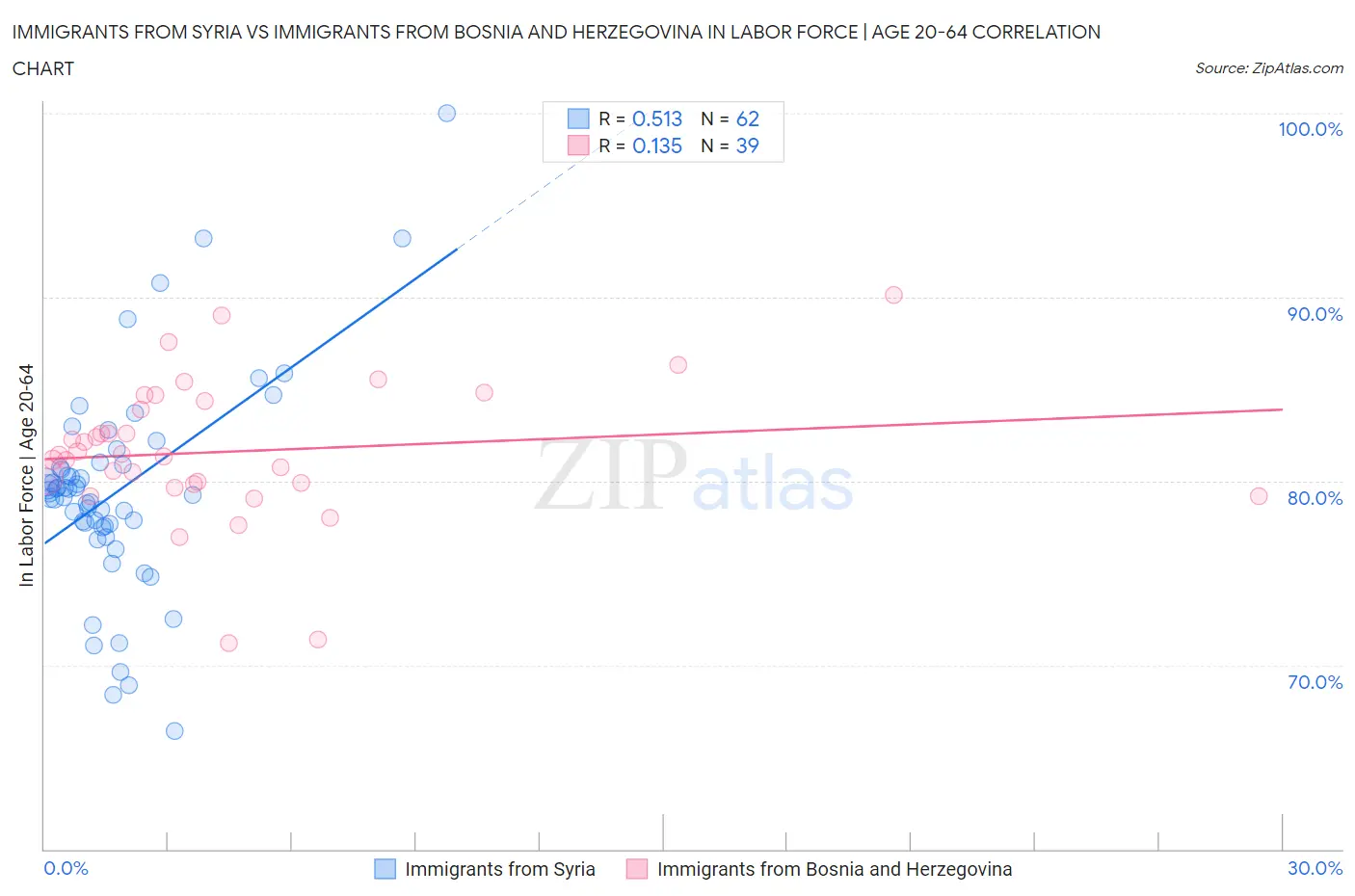 Immigrants from Syria vs Immigrants from Bosnia and Herzegovina In Labor Force | Age 20-64