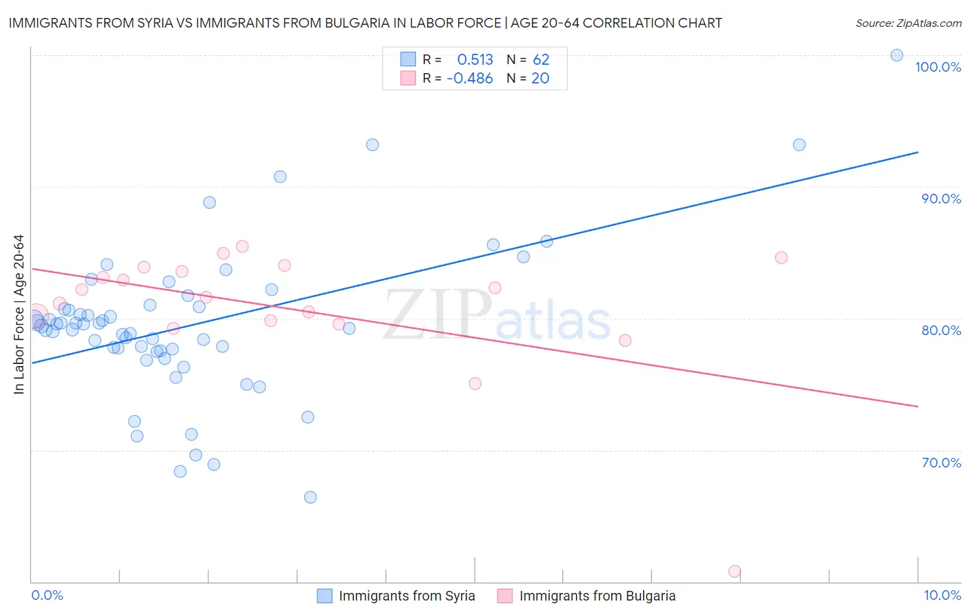 Immigrants from Syria vs Immigrants from Bulgaria In Labor Force | Age 20-64