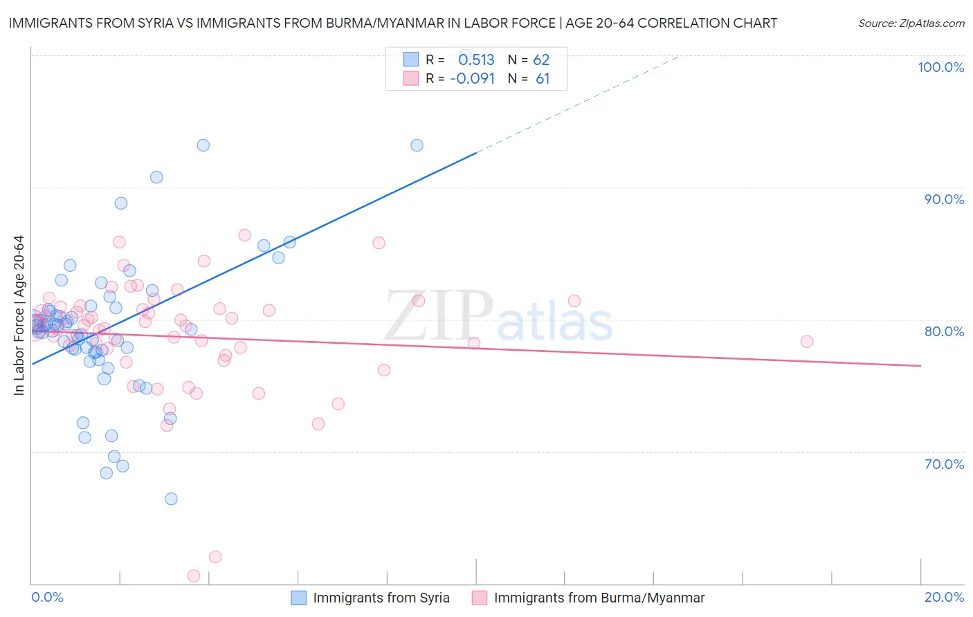 Immigrants from Syria vs Immigrants from Burma/Myanmar In Labor Force | Age 20-64