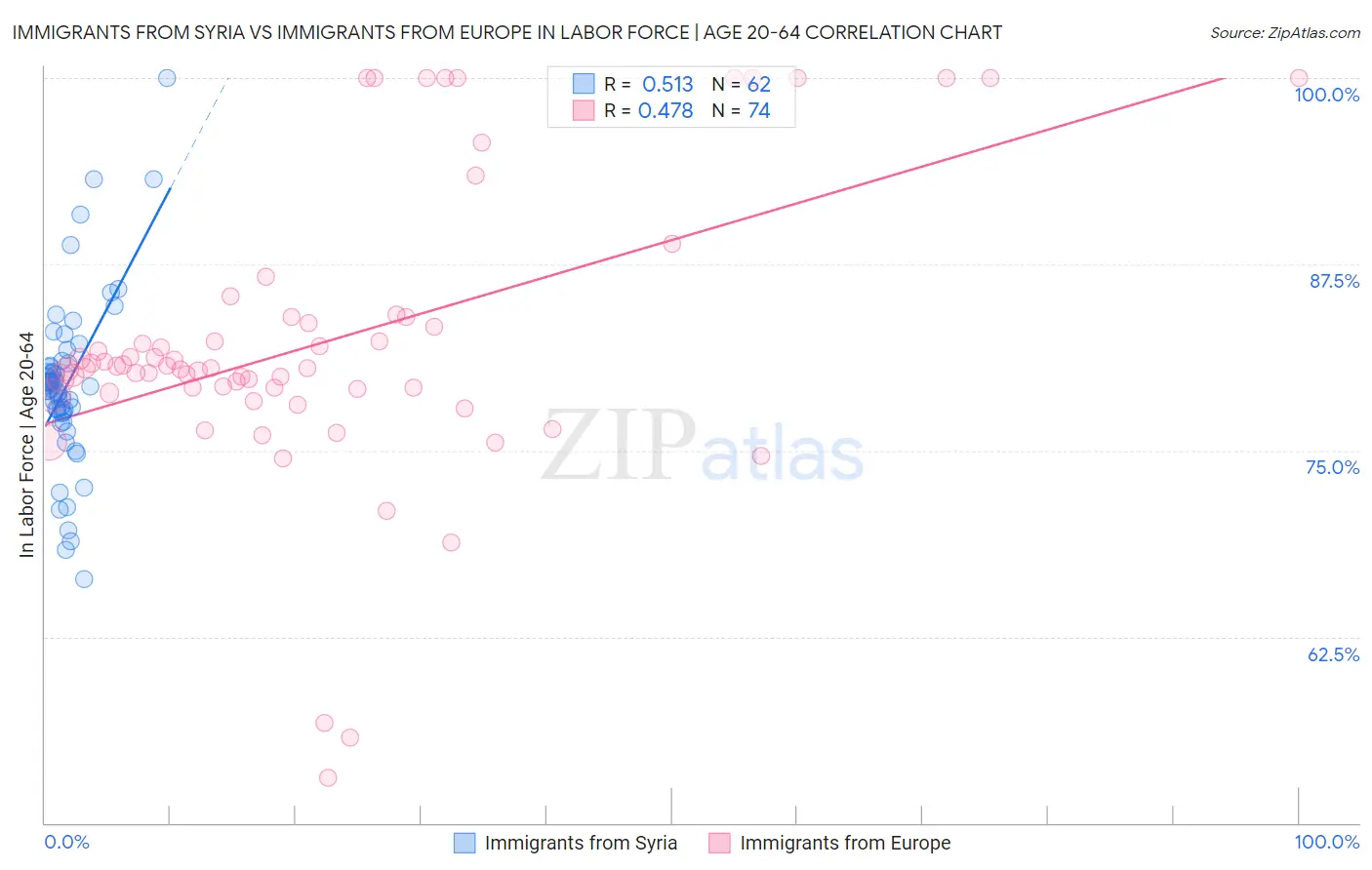 Immigrants from Syria vs Immigrants from Europe In Labor Force | Age 20-64