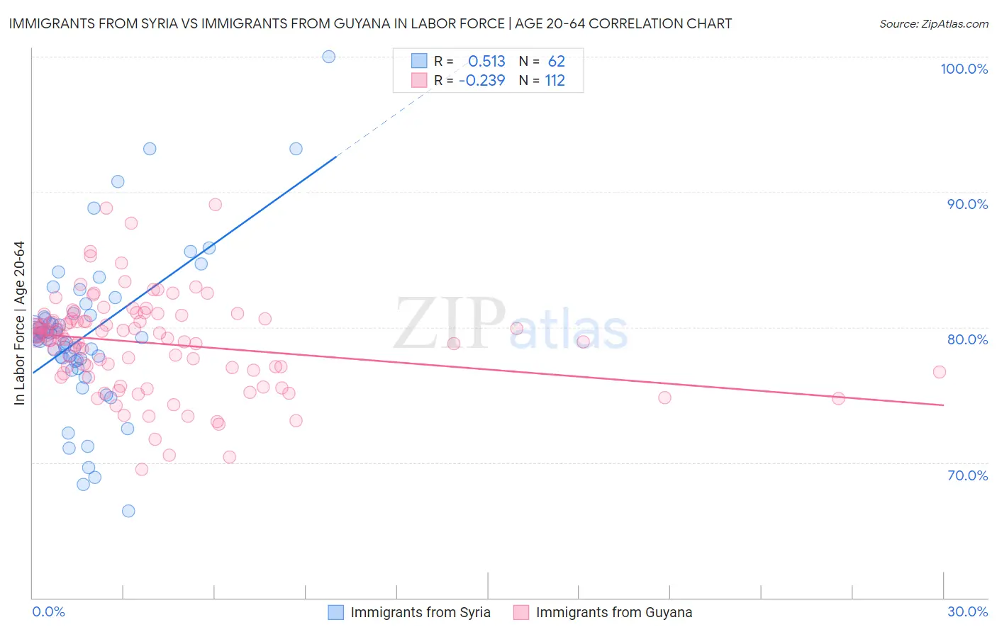 Immigrants from Syria vs Immigrants from Guyana In Labor Force | Age 20-64