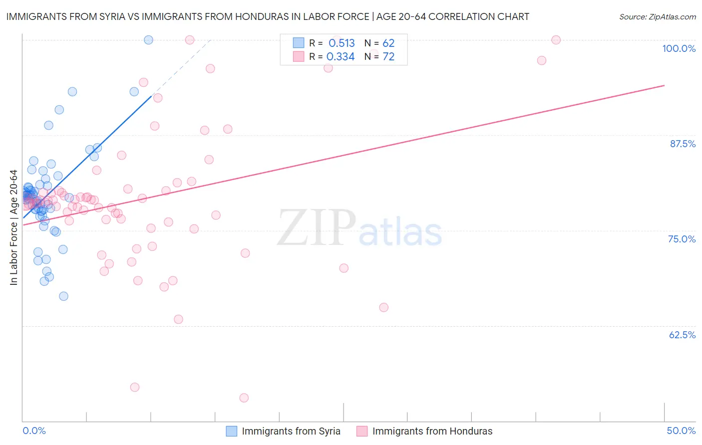 Immigrants from Syria vs Immigrants from Honduras In Labor Force | Age 20-64