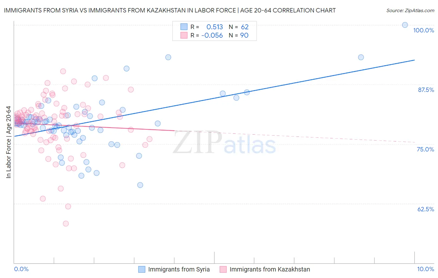 Immigrants from Syria vs Immigrants from Kazakhstan In Labor Force | Age 20-64