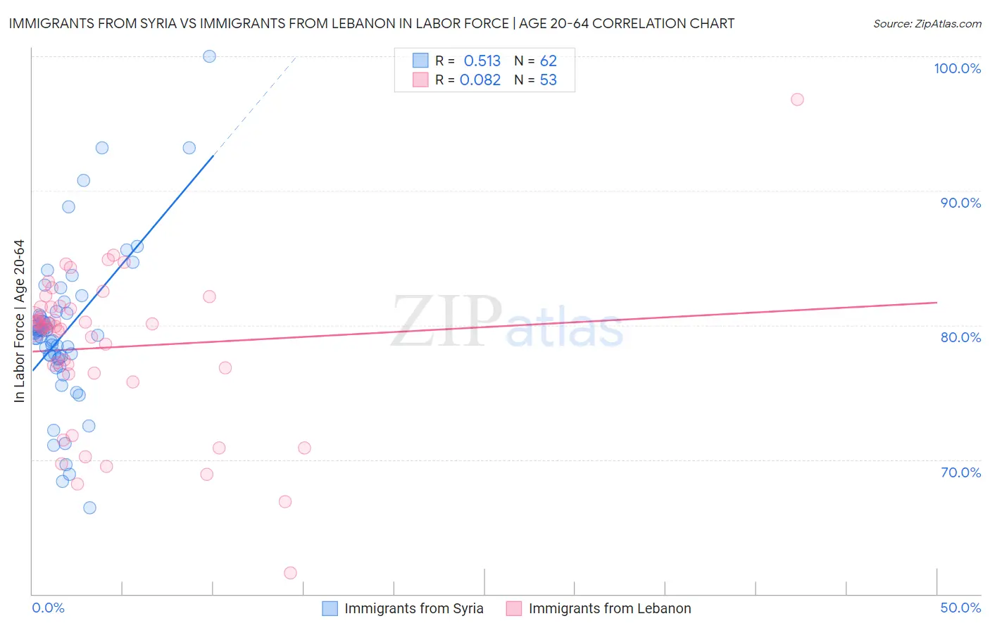 Immigrants from Syria vs Immigrants from Lebanon In Labor Force | Age 20-64