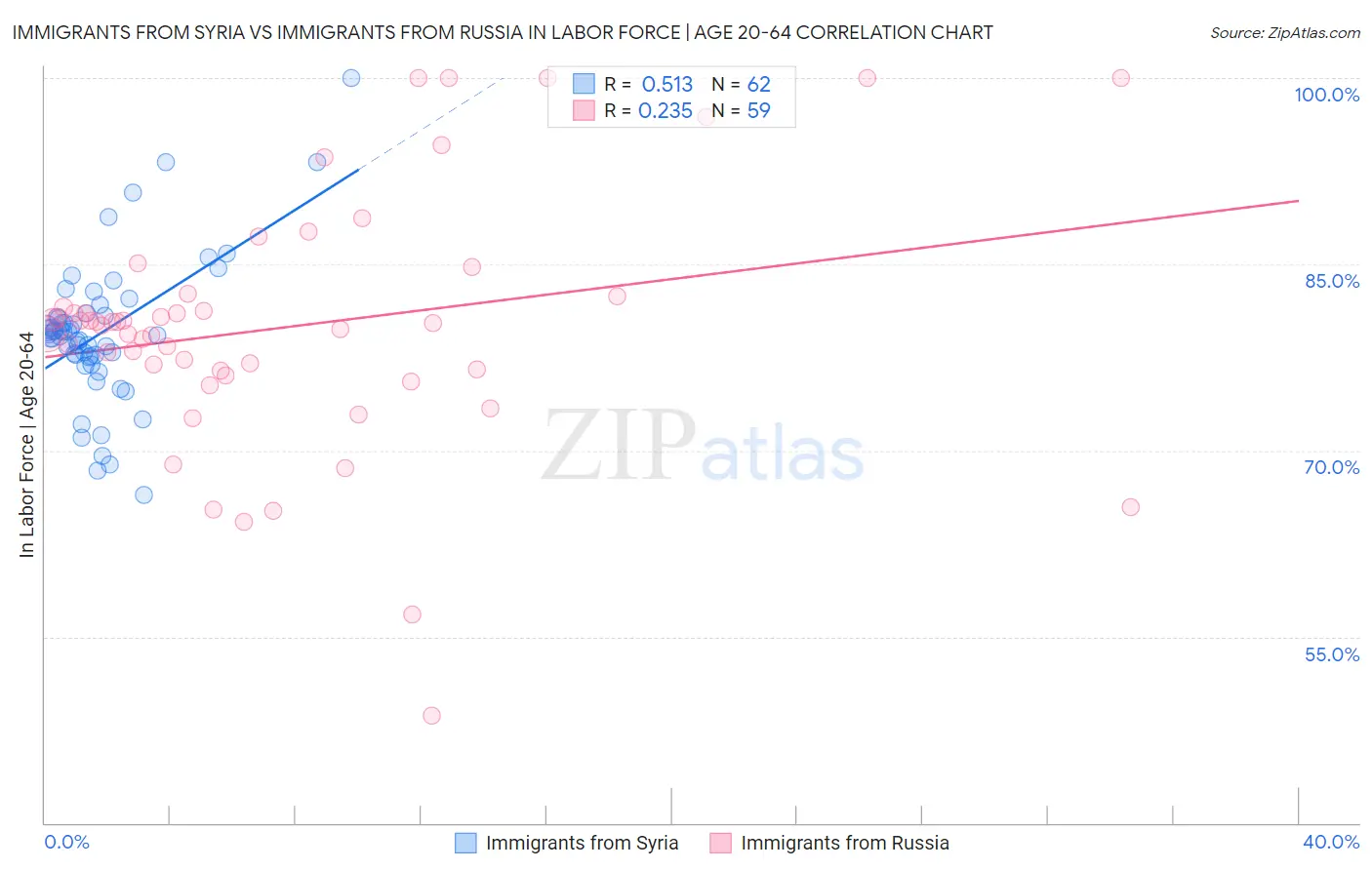 Immigrants from Syria vs Immigrants from Russia In Labor Force | Age 20-64