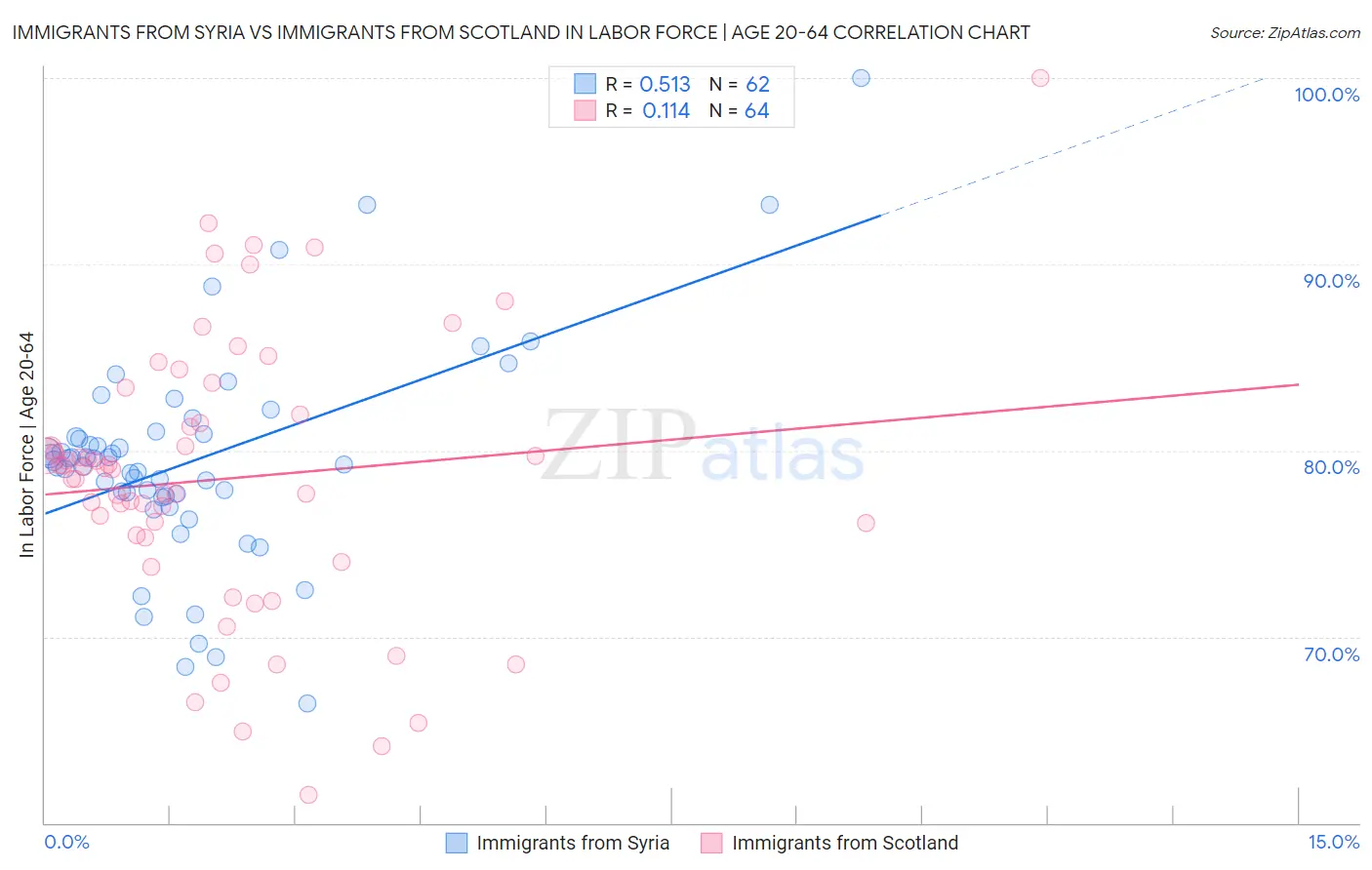 Immigrants from Syria vs Immigrants from Scotland In Labor Force | Age 20-64