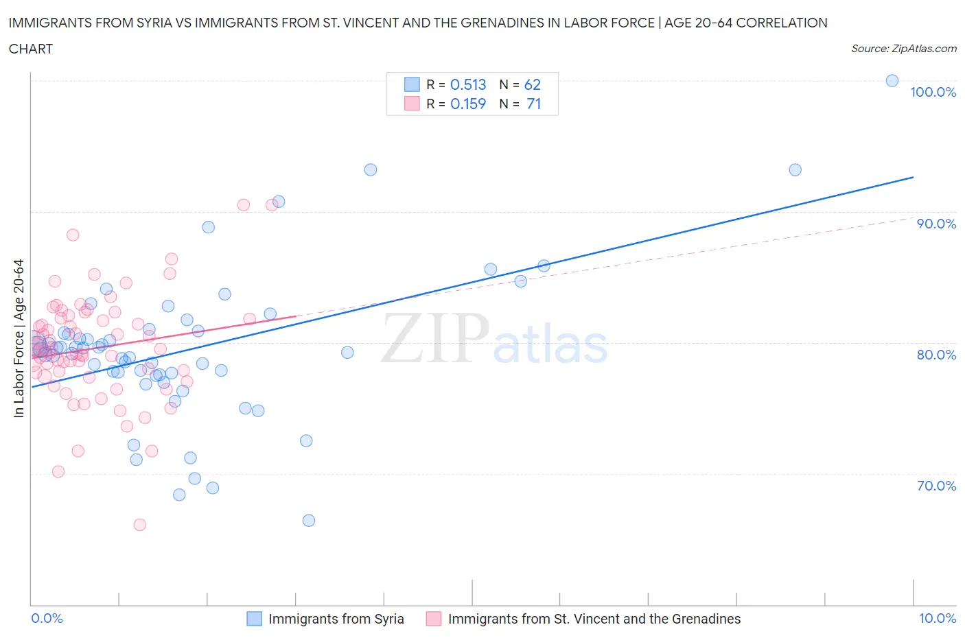 Immigrants from Syria vs Immigrants from St. Vincent and the Grenadines In Labor Force | Age 20-64