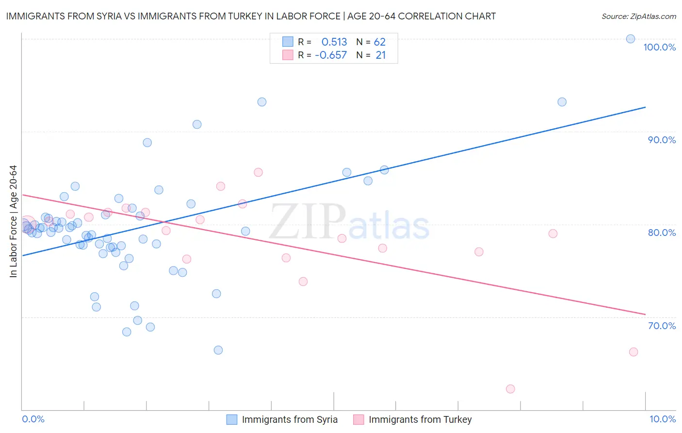 Immigrants from Syria vs Immigrants from Turkey In Labor Force | Age 20-64