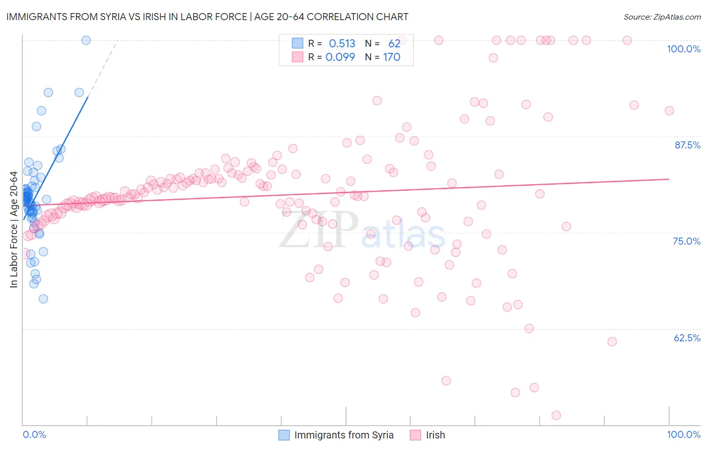 Immigrants from Syria vs Irish In Labor Force | Age 20-64