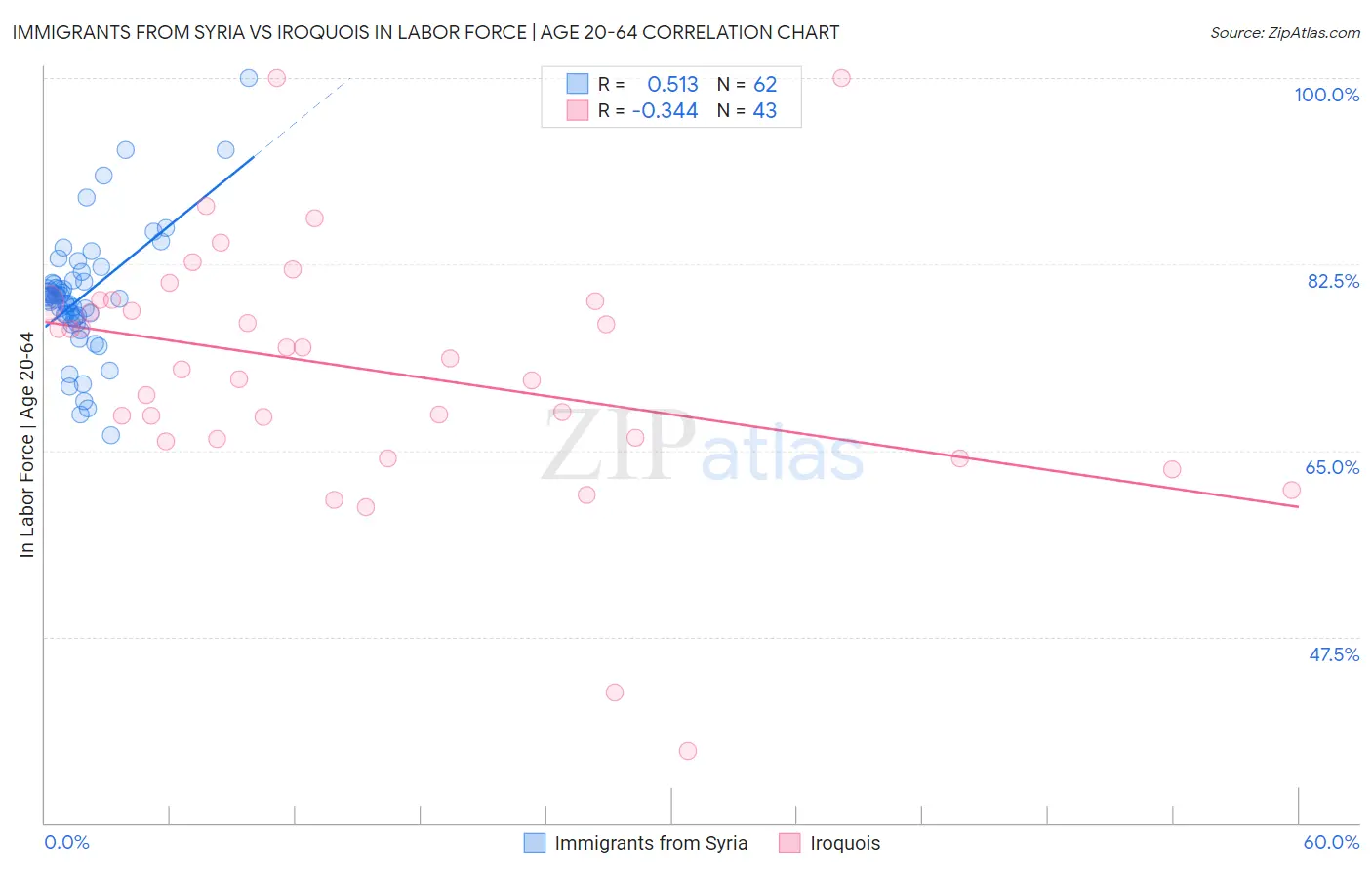 Immigrants from Syria vs Iroquois In Labor Force | Age 20-64