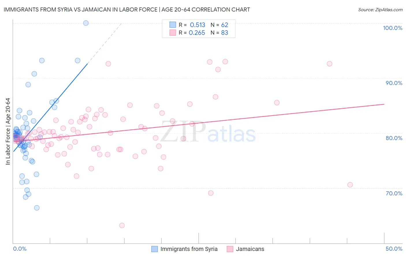 Immigrants from Syria vs Jamaican In Labor Force | Age 20-64