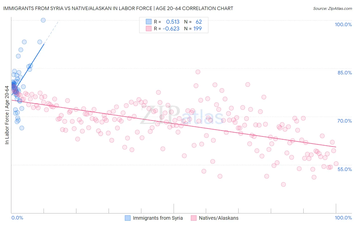 Immigrants from Syria vs Native/Alaskan In Labor Force | Age 20-64