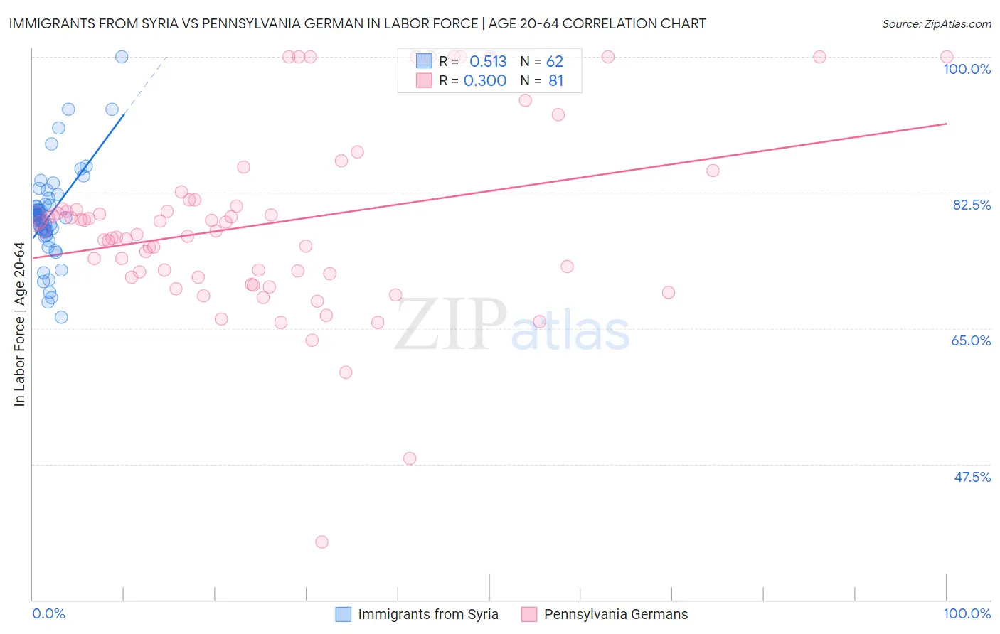 Immigrants from Syria vs Pennsylvania German In Labor Force | Age 20-64