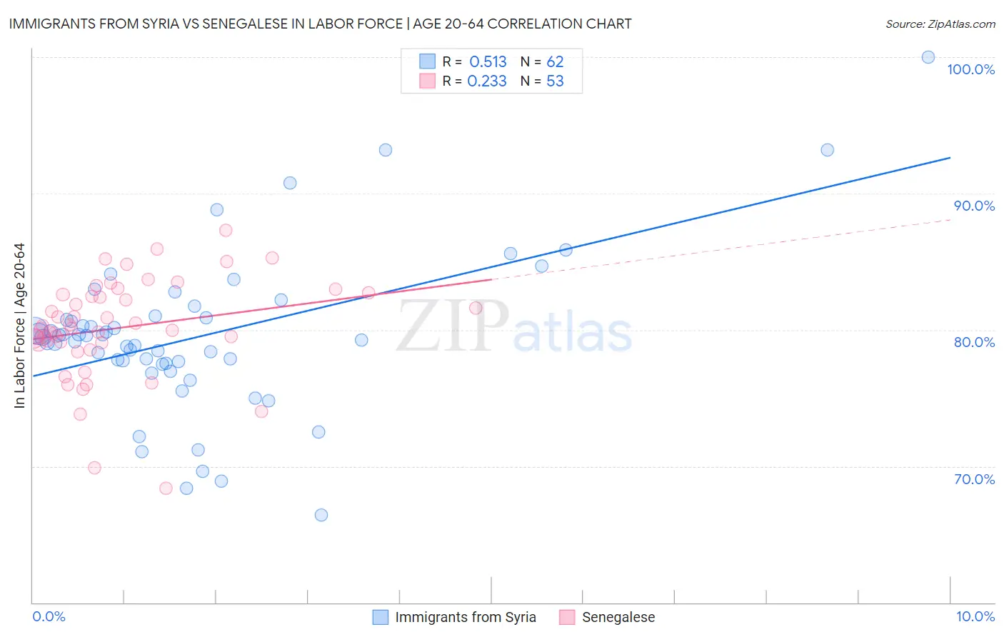 Immigrants from Syria vs Senegalese In Labor Force | Age 20-64