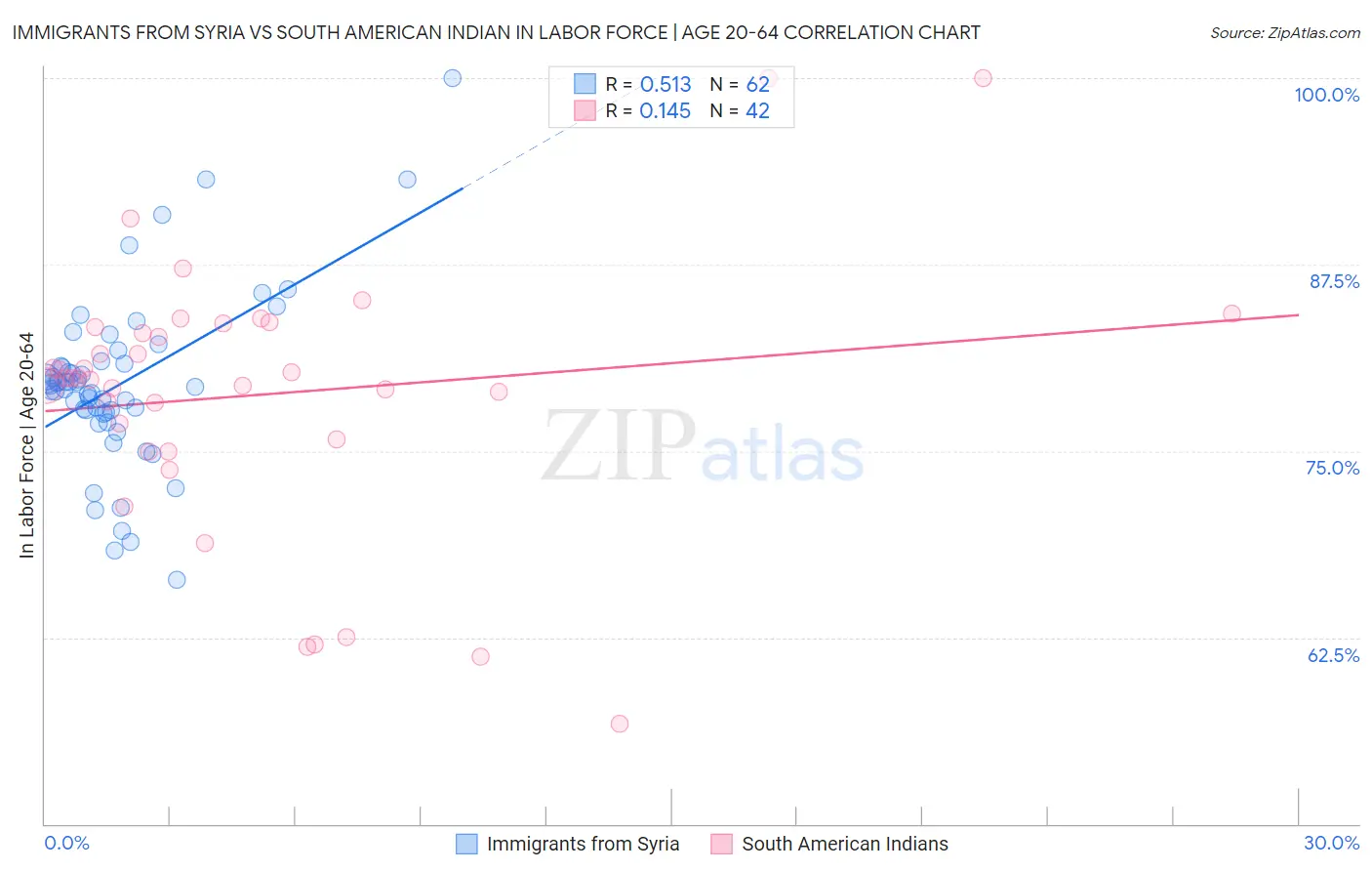 Immigrants from Syria vs South American Indian In Labor Force | Age 20-64