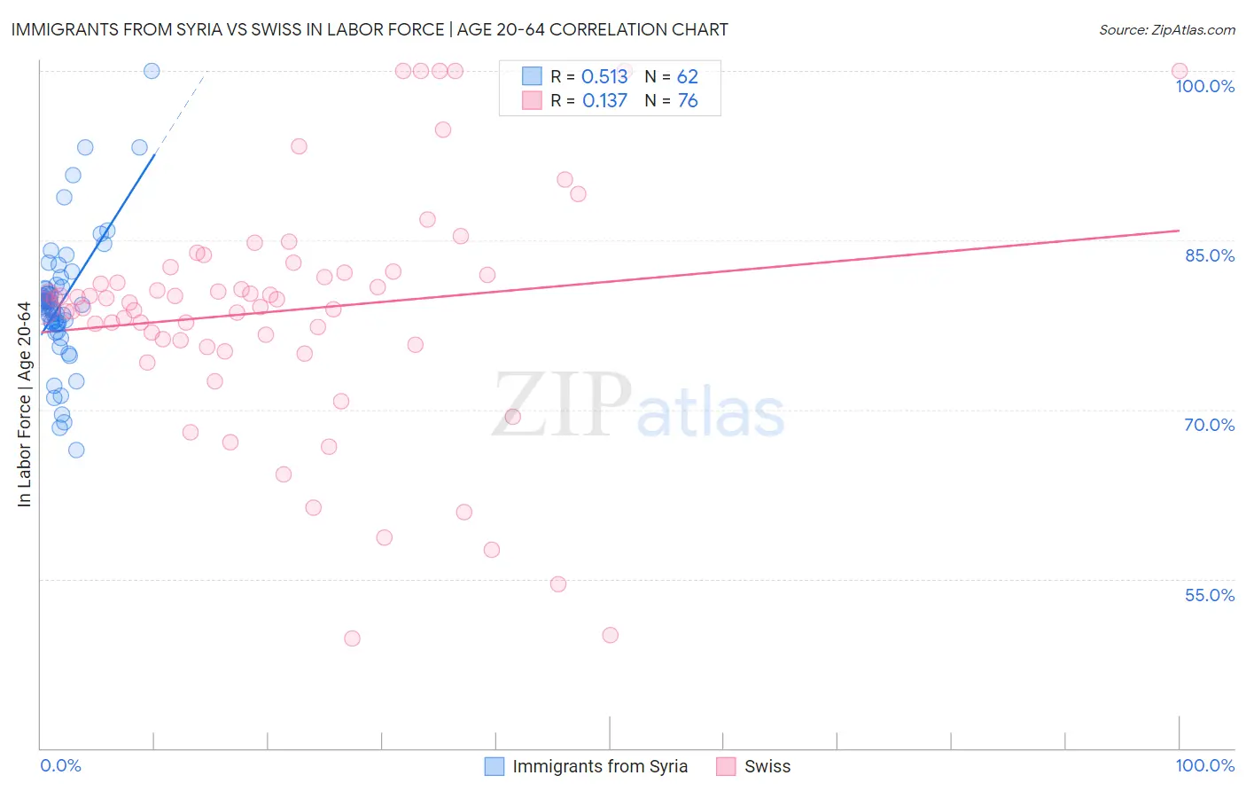 Immigrants from Syria vs Swiss In Labor Force | Age 20-64