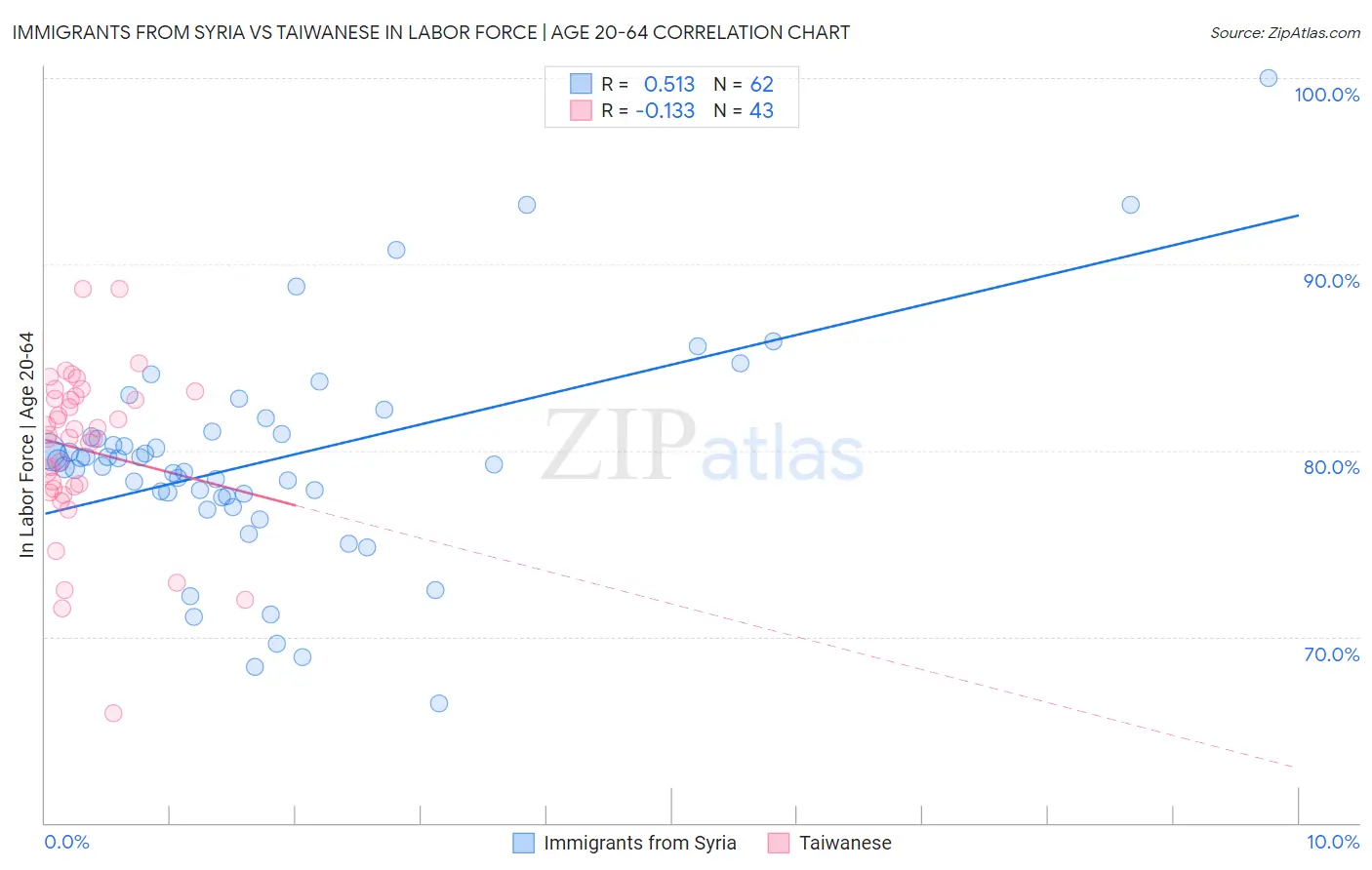 Immigrants from Syria vs Taiwanese In Labor Force | Age 20-64