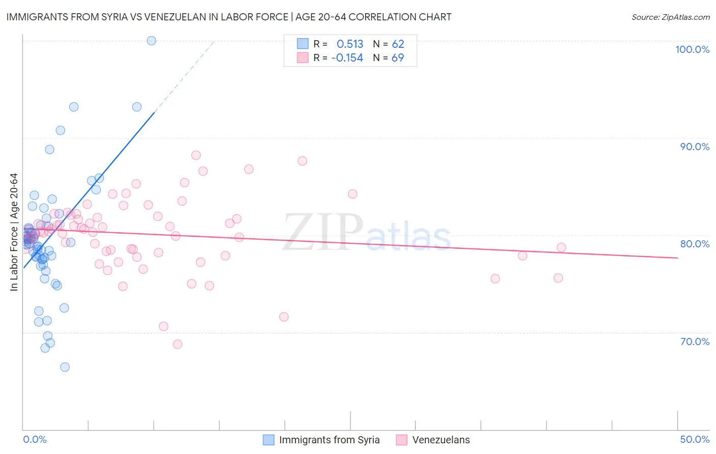 Immigrants from Syria vs Venezuelan In Labor Force | Age 20-64