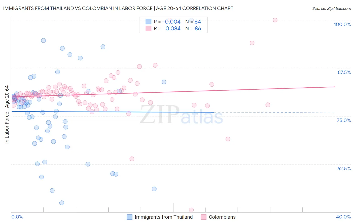 Immigrants from Thailand vs Colombian In Labor Force | Age 20-64