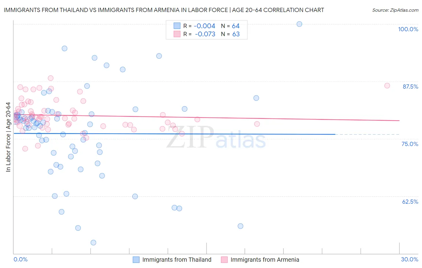 Immigrants from Thailand vs Immigrants from Armenia In Labor Force | Age 20-64