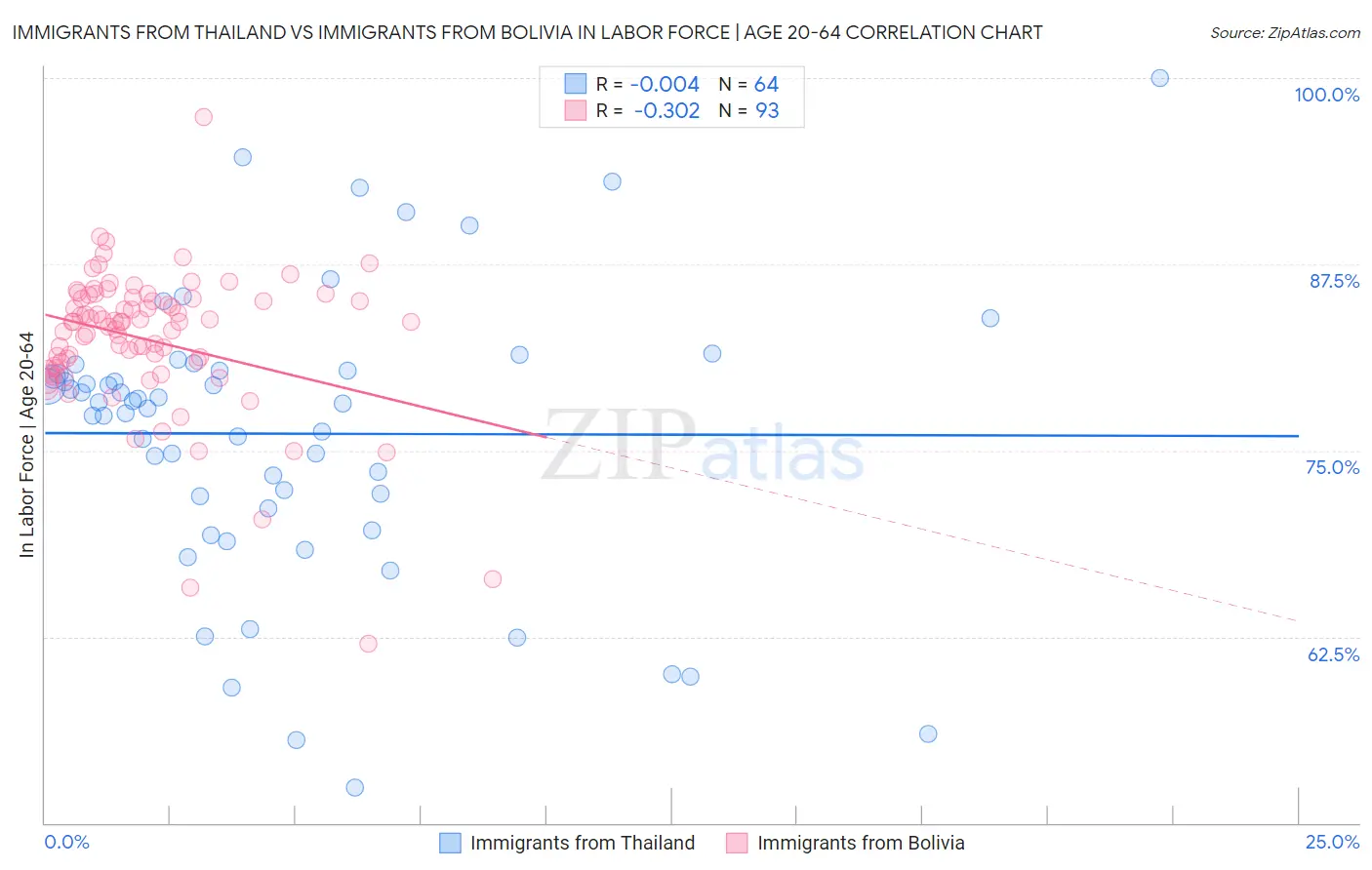 Immigrants from Thailand vs Immigrants from Bolivia In Labor Force | Age 20-64