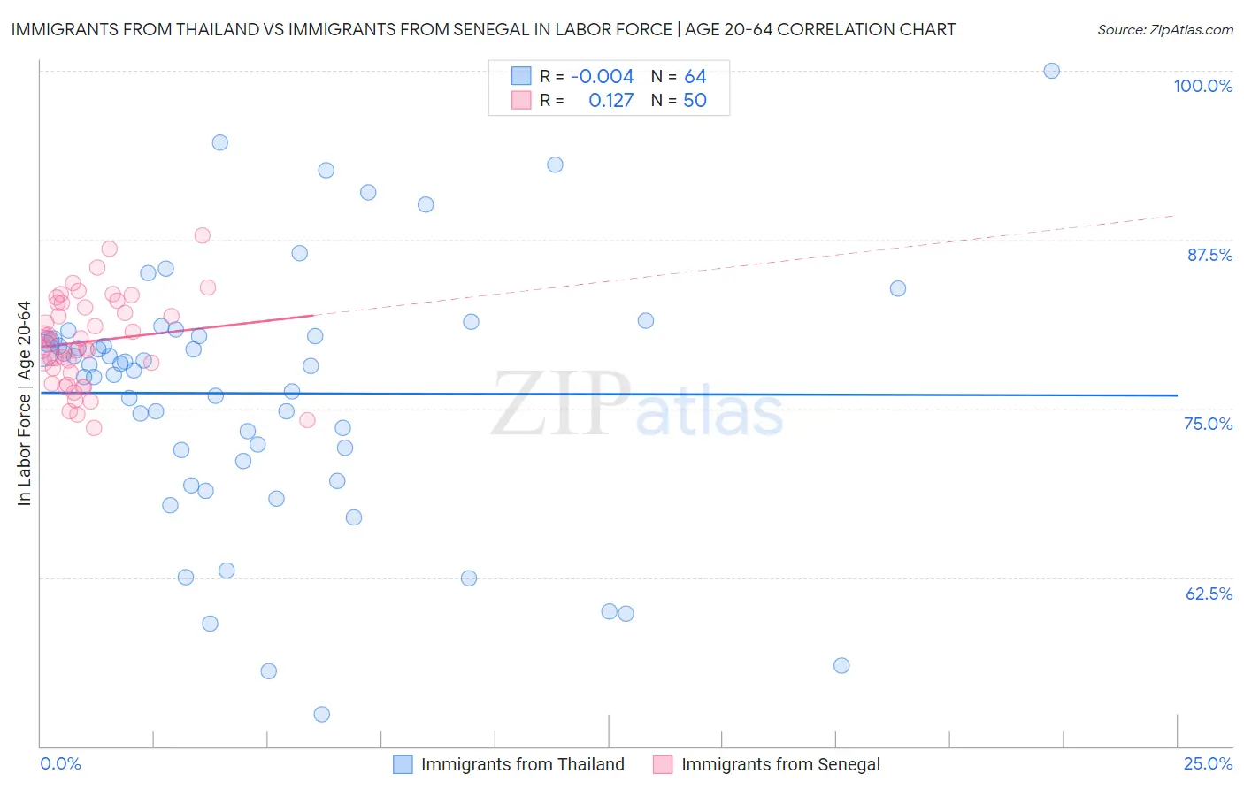 Immigrants from Thailand vs Immigrants from Senegal In Labor Force | Age 20-64
