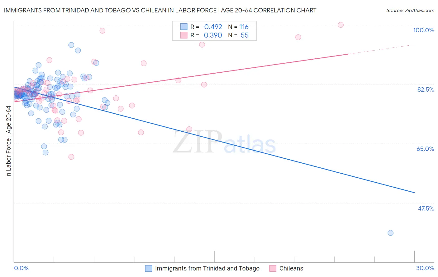 Immigrants from Trinidad and Tobago vs Chilean In Labor Force | Age 20-64