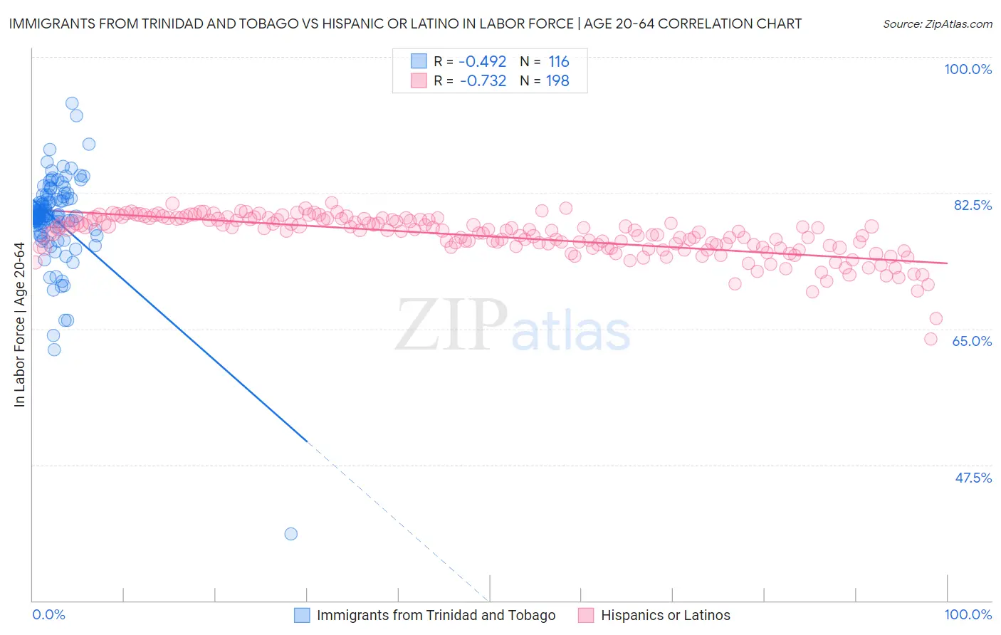 Immigrants from Trinidad and Tobago vs Hispanic or Latino In Labor Force | Age 20-64