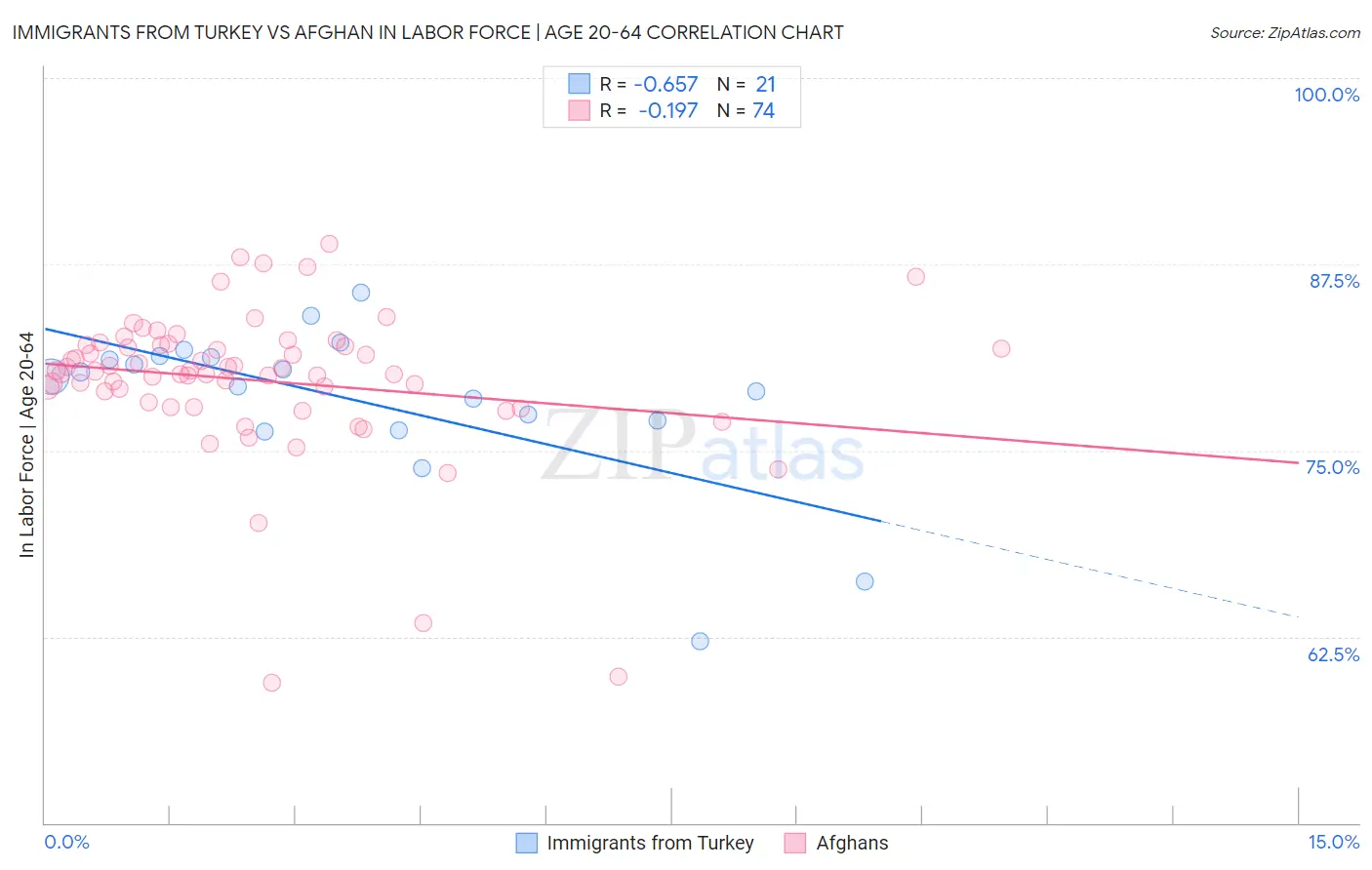 Immigrants from Turkey vs Afghan In Labor Force | Age 20-64