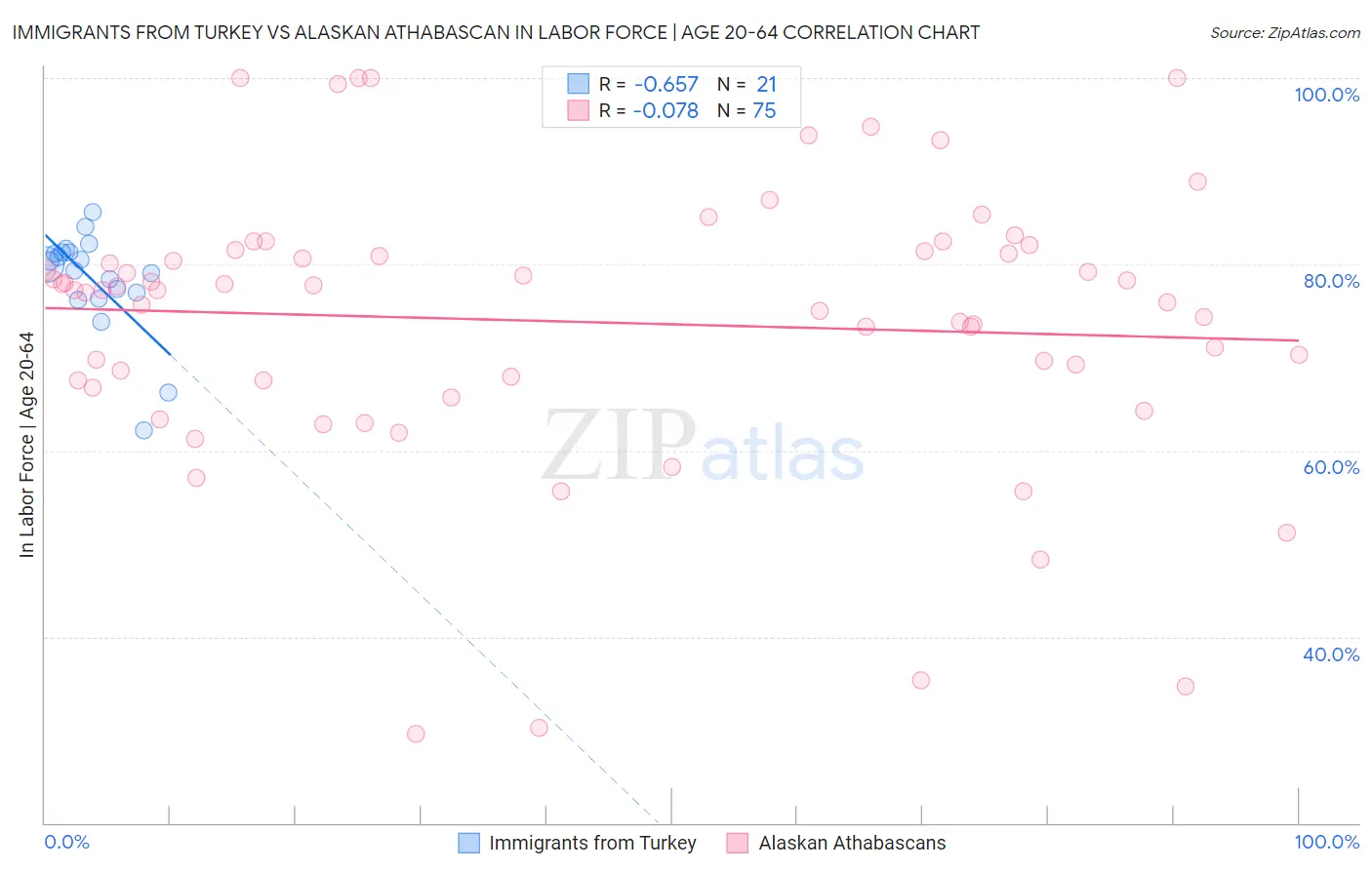 Immigrants from Turkey vs Alaskan Athabascan In Labor Force | Age 20-64