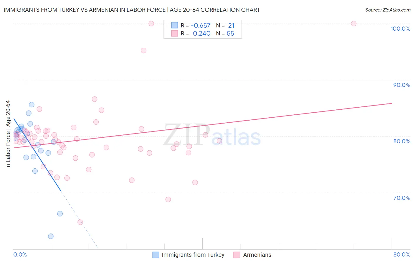 Immigrants from Turkey vs Armenian In Labor Force | Age 20-64